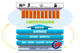 WMS倉(cāng)儲(chǔ)管理系統(tǒng)
